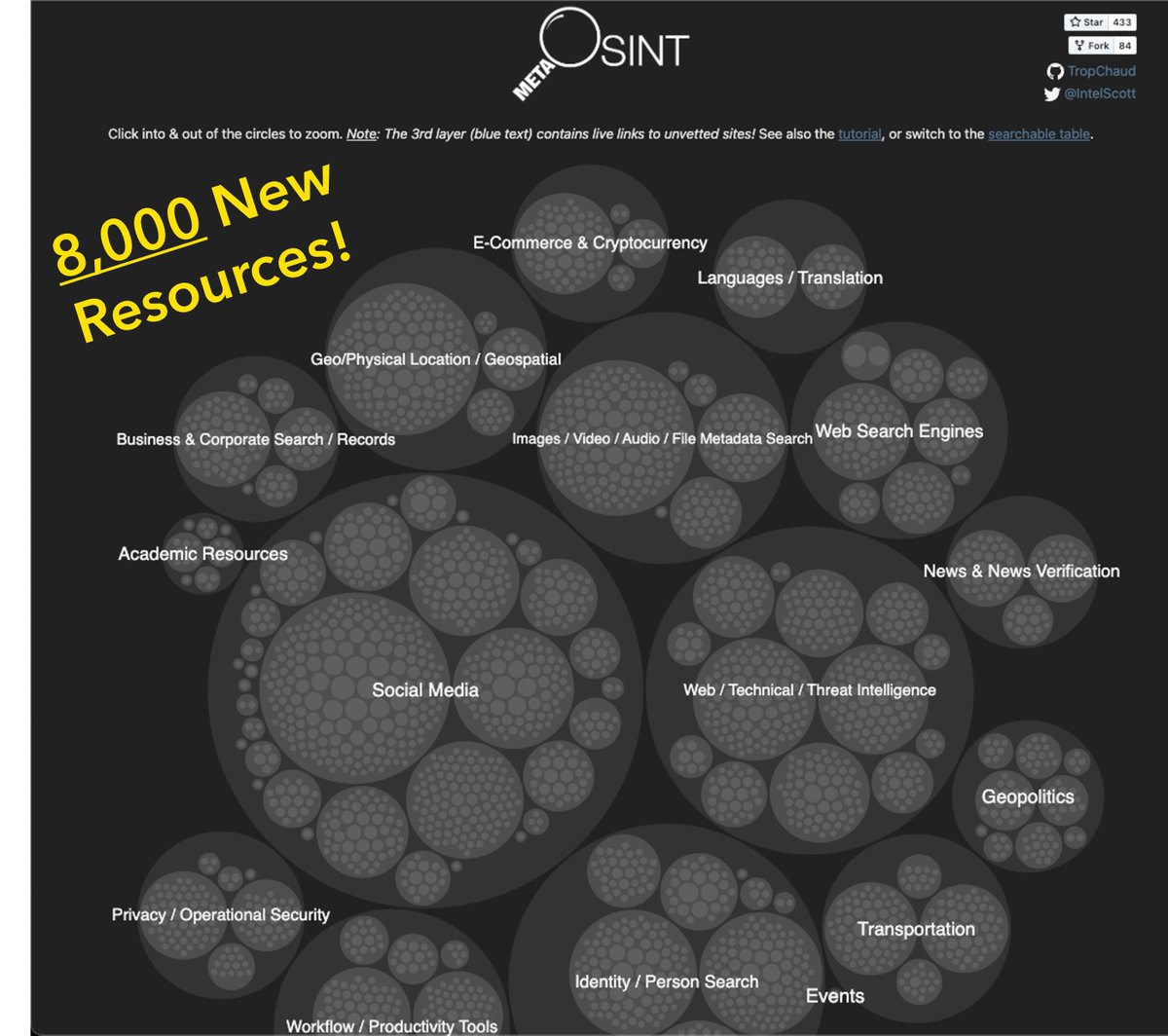MetaOSINT v3.0 is live!

The first major update in over a year brings 8,000 new resources to the tool, more than doubling the previous tally. But structured categories &amp; citation counts still make it easy to surface popular, relevant #OSINT resources: metaosint.github.io
