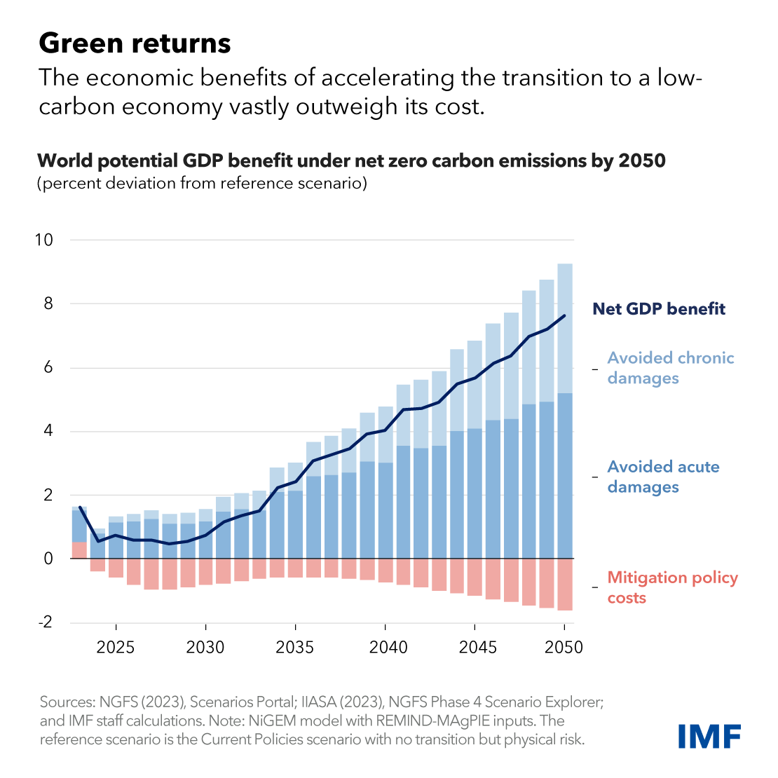 IMFNews's tweet image. Transitioning to net zero by 2050 could result in global GDP being 7% higher than under current policies. As #COP28 closes, our latest Chart of the Week shows that a a low-carbon economy would have significant benefits that outweigh the costs. bit.ly/46JB712