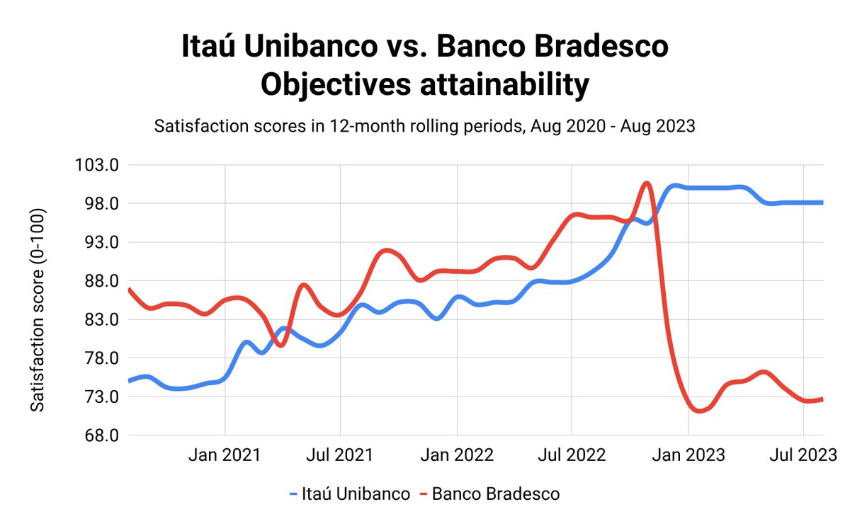 Years ago, @itau lagged in objectives attainability by 12 points behind @Bradesco. After a culture revamp, they now lead by 25 points.