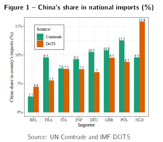 🚨New <a href="/CEPII_Paris/">CEPII</a> WP🚨
Why Origin Matters in Trade Data <a href="/PierreCotterlaz/">Pierre Cotterlaz</a> 
We start from a simple question: What is the share of China in French imports?
Easy answer? Surprisingly not. Depends (A LOT) on data: 5.5% or 9.5%? Same for other EU countries 👇
cepii.fr/PDF_PUB/wp/202…