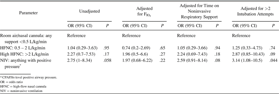 Furlong-Dillard and others retrospectively reviewed the incidence and severity of oxygen desaturations during intubation of children on noninvasive respiratory support.
rebrand.ly/r1i7b5o