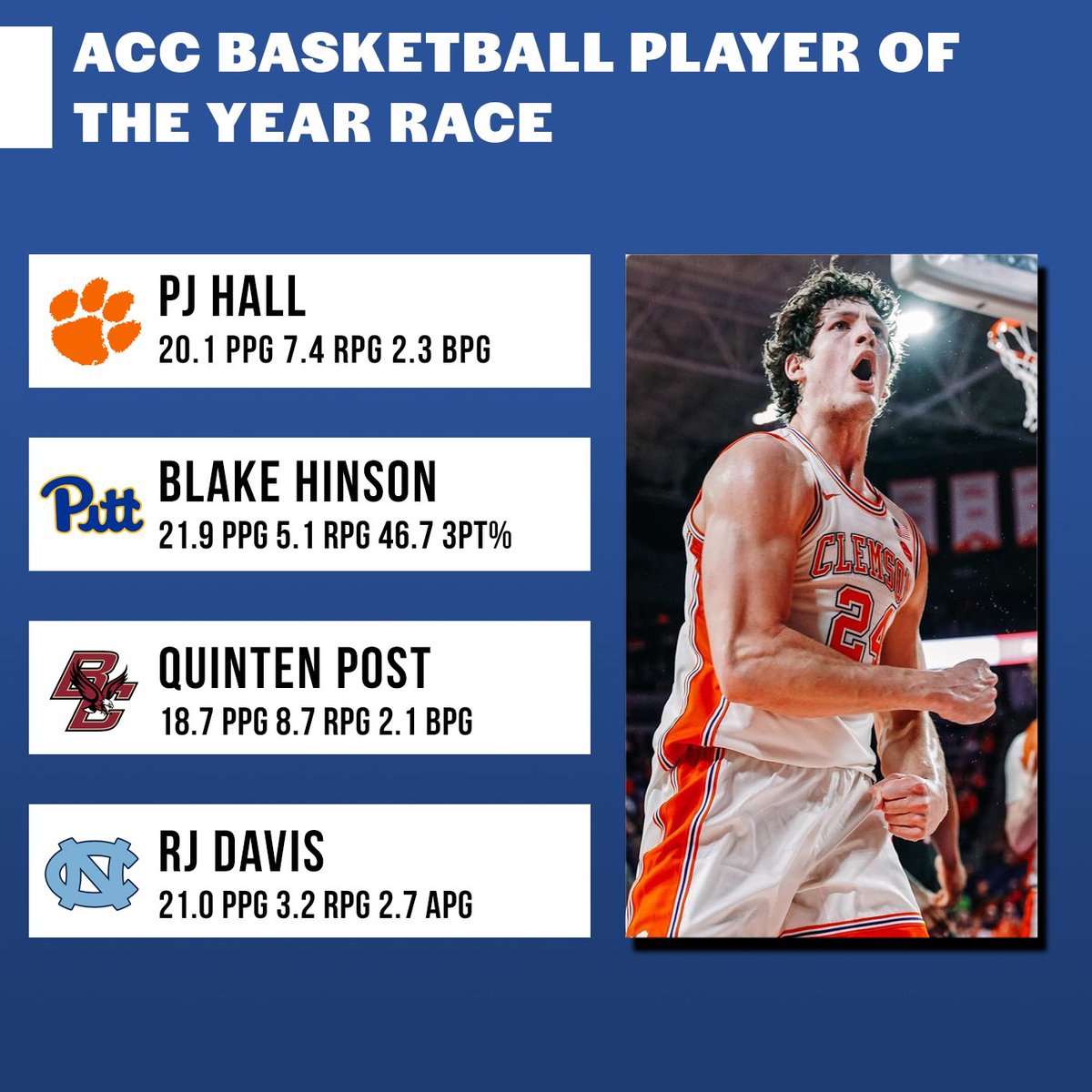 Starting today and going for the rest of the season, I’ll be dropping my weekly ACC Power Ranking and POTY Race Leaderboard. Here’s my first edition as we look towards ACC play in full swing starting next month…

#ACCBasketball