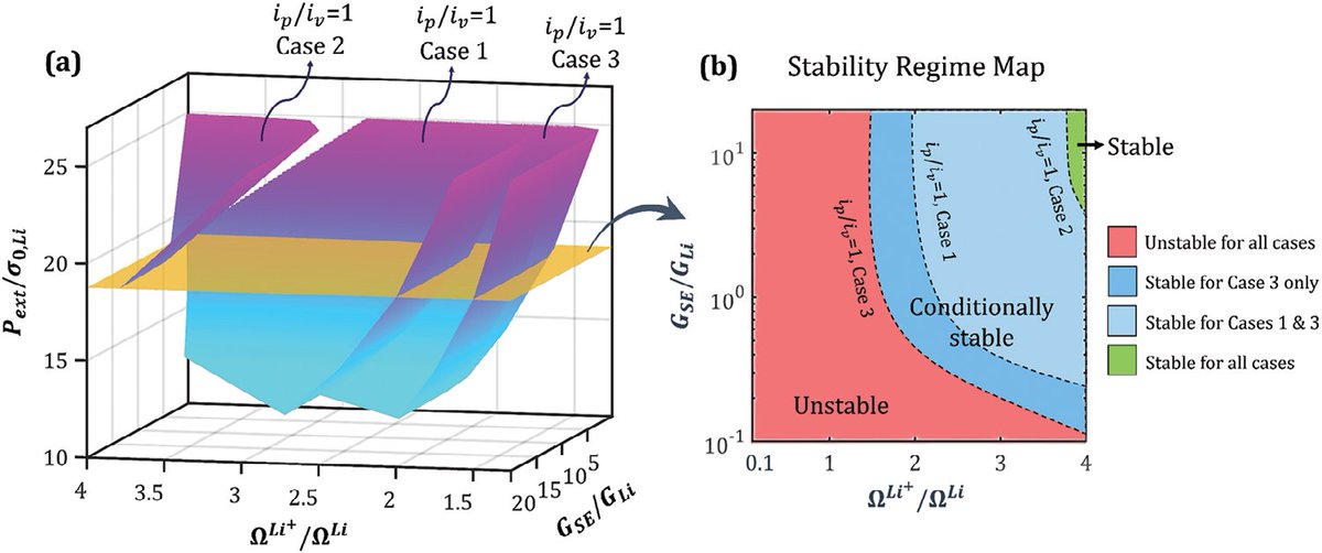 Partha P. Mukherjee (@parthapmukherj1) on Twitter photo Hot off the press from Adv. Science: deep dive on thermodynamics-echem rxn-mechanics interaction on electrodeposition stability landscape of solid-solid interfaces- excellent work led by Debanjali <a href="/_debanjali_/">Debanjali Chatterjee</a>
Link: doi.org/10.1002/advs.2… <a href="/Kaustubh_Naik_/">Kaustubh G. Naik</a> <a href="/bairav_s/">Bairav S. Vishnugopi</a> <a href="/etslpurdue/">Energy and Transport Sciences Lab</a> Hot off the press from Adv. Science: deep dive on thermodynamics-echem rxn-mechanics interaction on electrodeposition stability landscape of solid-solid interfaces- excellent work led by Debanjali <a href="/_debanjali_/">Debanjali Chatterjee</a>
Link: doi.org/10.1002/advs.2… <a href="/Kaustubh_Naik_/">Kaustubh G. Naik</a> <a href="/bairav_s/">Bairav S. Vishnugopi</a> <a href="/etslpurdue/">Energy and Transport Sciences Lab</a>
