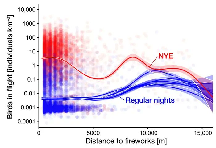 Fabulous study from the @IBED_UvA radar crew, led by @barthoekstra, showing massive disturbance of wintering birds by widespread New Year's Eve fireworks in the Netherlands. Up to 10.000 more birds aloft than on normal winter nights, with disturbance up to 10km from fireworks!