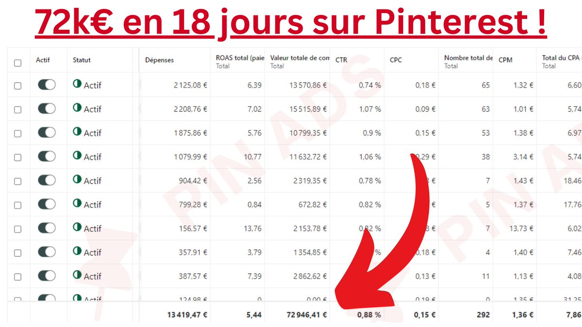 J’ai fait 72k€ en 18 jours sur Pinterest pour une marque d’ecom 🤯 Pour mon retour sur 𝕏, je te révèle cette étude de cas complètement dingue! RT + commente “Pinterest” et je te l’envoie (tu dois follow) (inclu : la stratégie étape par étape pour que tu puisses faire pareil)