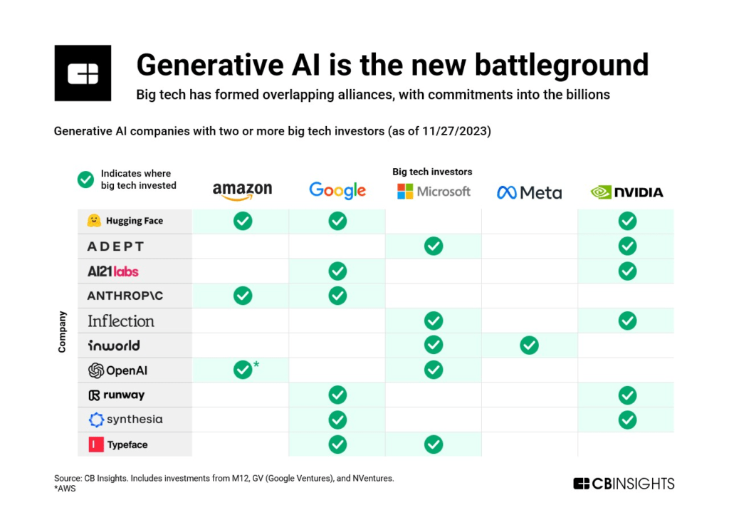 The future of Big Tech in 10 charts cbinsights.com/research/repor… #DigitalTransformation #MachineLearning #BigData #ArtificialIntelligence #cybersecurity #Blockchain #5G #Analytics #Industry40 #AI #IIoT #DataScience #IoT #ChatGPT账号 #GPT4