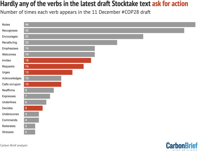 Hardly any of the verbs in the latest draft global stocktake text at #COP28 actually *ask for action* It's all 'notes', 'recognises' etc etc, with a few weak 'invites'and only a very few slightly stronger 'calls on' (most 'requests' go to the secretariat or similar)