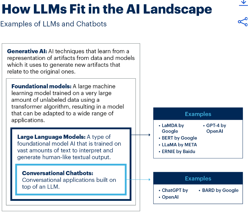What are large language models #LLMs? A simple explanation by @gartner gartner.com/en/topics/arti… #DigitalTransformation #MachineLearning #BigData #ArtificialIntelligence #cybersecurity #Blockchain #DX #Analytics #Industry40 #AI #IIoT #DataScience #IoT