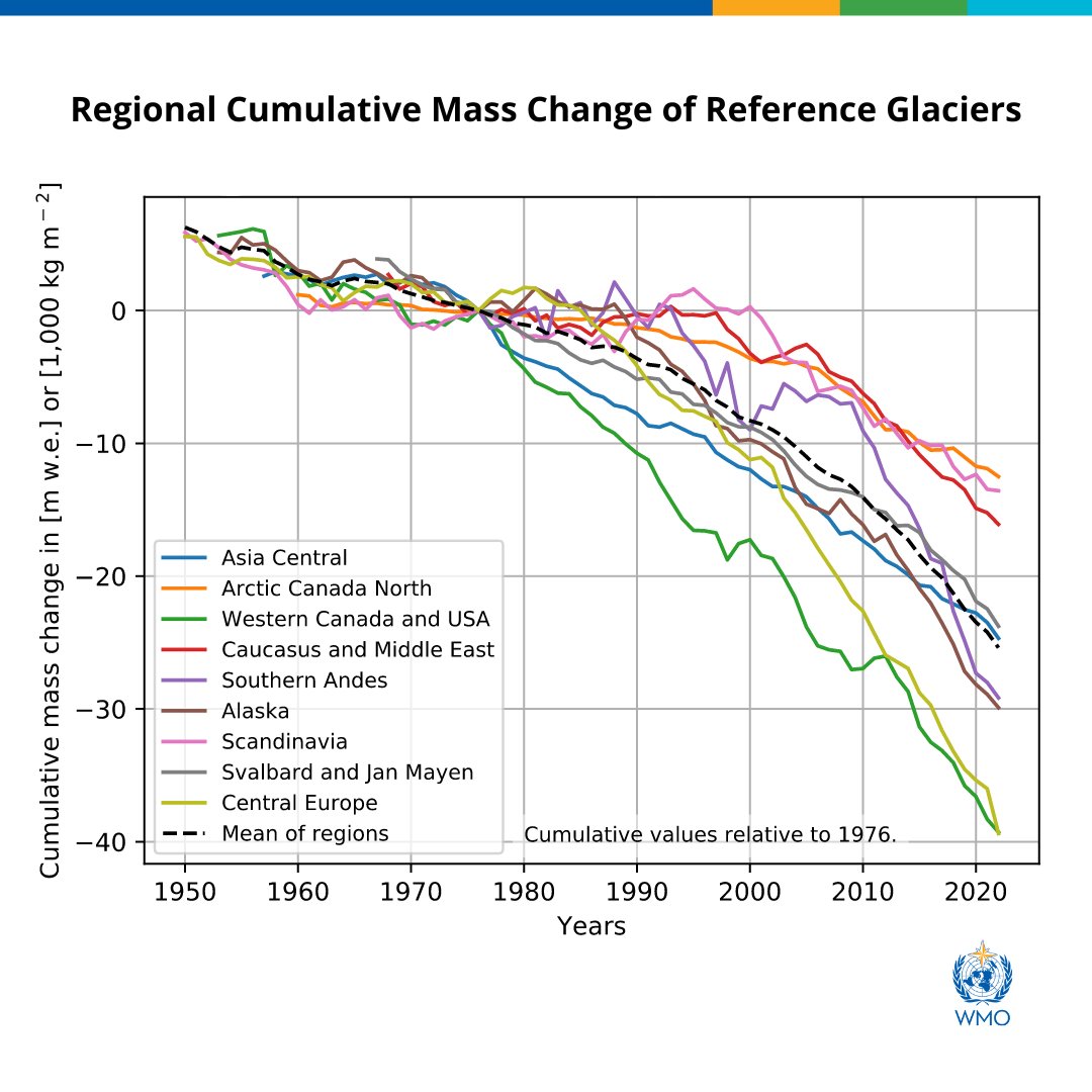 WCM Background  World Meteorological Organization