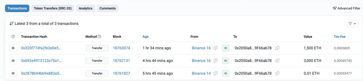 lookonchain's tweet photo. We noticed that 3 fresh wallets withdrew a total of 14K $ETH($31.13M) from #Binance after the $ETH price plummeted.
https://t.co/mtfcYpcLhj
https://t.co/PfU0KDRRSS
https://t.co/LZHdyZmHUE https://t.co/5Agd1ERnAd