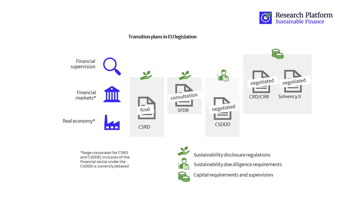 Wissenschaftsplattform Sustainable Finance (@wpsustfinance) on Twitter photo What role do climate transition plans play in current EU legislation? Our latest policy brief summarizes the status quo of existing provisions and zooms in ongoing debates on whether & how they should be included in proposals. wpsf.de/en/publikation… <a href="/DIW_Berlin/">DIW Berlin</a> @C_and_C_Berlin What role do climate transition plans play in current EU legislation? Our latest policy brief summarizes the status quo of existing provisions and zooms in ongoing debates on whether & how they should be included in proposals. wpsf.de/en/publikation… <a href="/DIW_Berlin/">DIW Berlin</a> @C_and_C_Berlin
