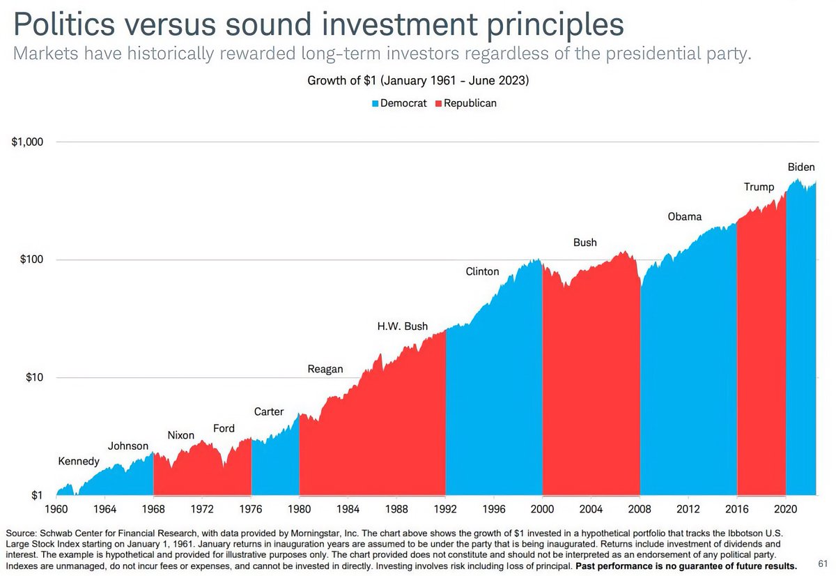 A good reminder that the stock market doesn't care much about your politics