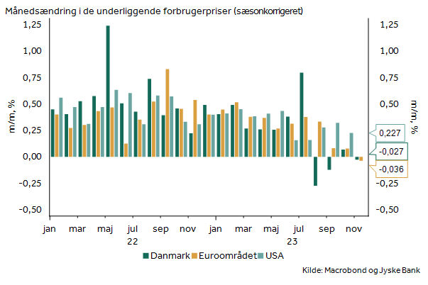 NielsRonholt's tweet photo. Overraskende lille stigning i inflationen. Vi havde 1,0 %. Stigningen skyldes primært basiseffekt på energi. Mere interessant, at kerneinflationen er så svag. Kan ses som små tegn på, at sidste års energiprisfald nu får effekt på andre priser #dkøko https://t.co/AMtBdLGOeB