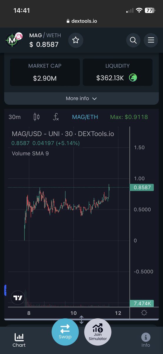 bradleyfunds's tweet photo. If you buy $MAG you are pre-rich.

4000+ members in the chat. ALL PRE-RICH.

I’ll update you when we are at 10m. It’s a matter of when. https://t.co/0mnERyXIS8