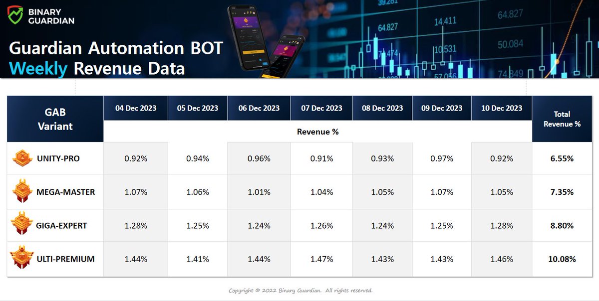 BinaryGuardian's tweet image. Weekly Revenue Data of Guardian Automation BOT. Stable generating up to 10.08% weekly profit.  #Bottrade #GAB #binaryguardian