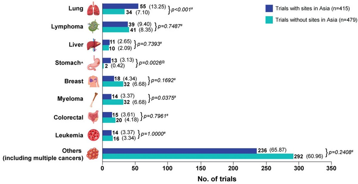 Diversity in Oncology Clinical Trials: Current Landscape for Industry-Sponsored Clinical Trials in Asia Read #openaccess here: link.springer.com/article/10.100…… #diversity #oncology #clinicaltrials