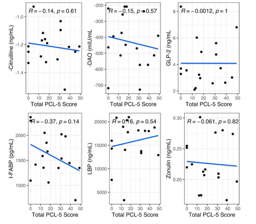 #Newpub in @BrainBehavImm by @CUPhysMed faculty @andyhois, @Christo04468556, @kstearnsyoder, @CALowryPhD, @LisaABrenner on A study of correlations among blood-based biomarkers for #intestinalpermeability: A pilot study of US #vets with #PTSD symptoms. pubmed.ncbi.nlm.nih.gov/38073767/