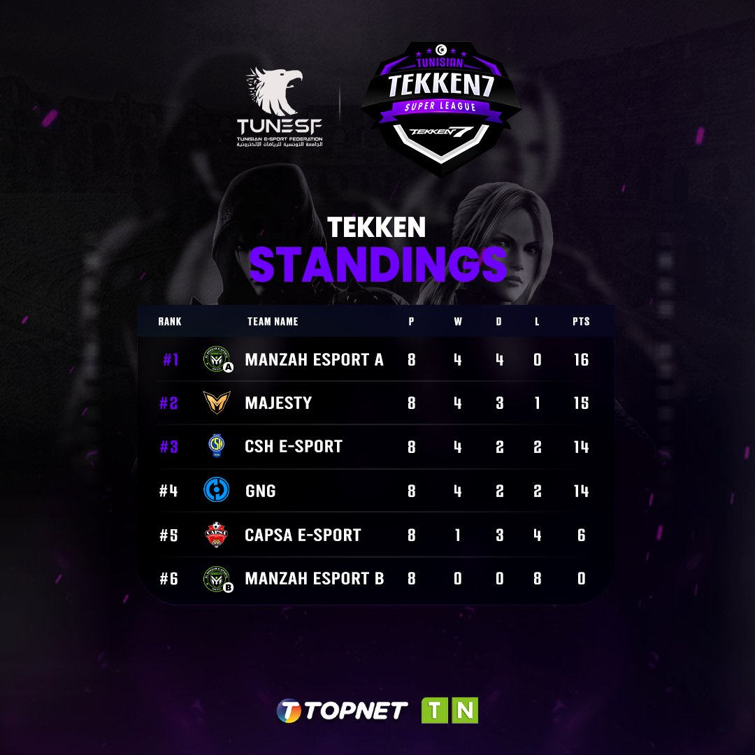🏆Tunisian Tekken 7 Super League🏆
Day 4 results &amp; current standings
details can be found here :
facebook.com/tunisianesf
#TEKKEN7 #northAfrica #FGC
