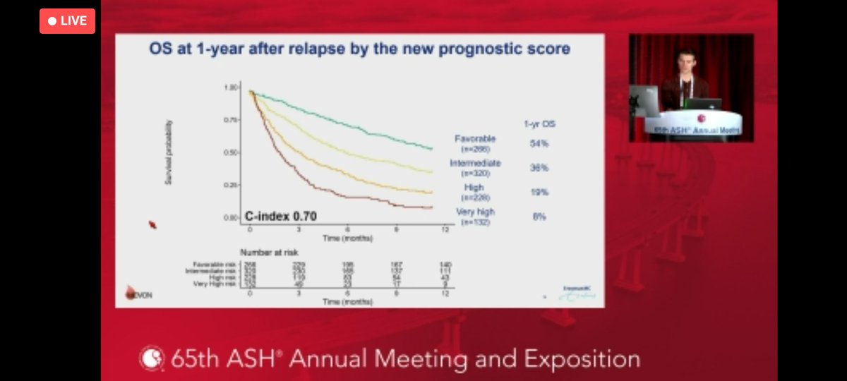 Fantastic talk by <a href="/niek_maas/">Niek van der Maas</a>: a novel prognostic model for patients with AML in first relapse. Very proud mentor! #ash23 #hovon
