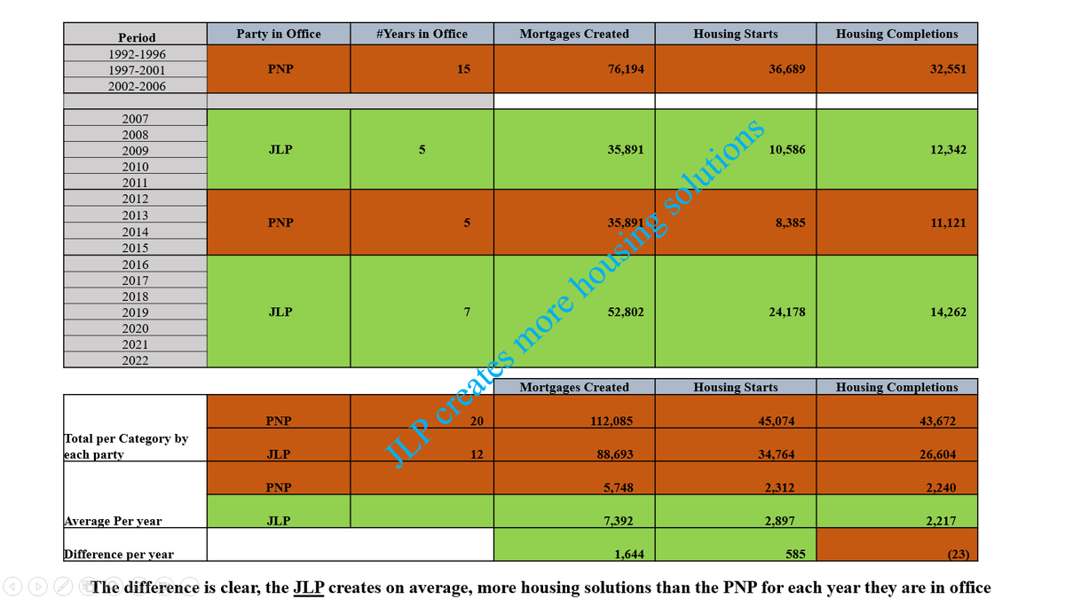 jayjaybrown97's tweet photo. @MarkJGolding Here are the facts.
More housing solution from NHT have been provided under the JLP vs the PNP
They facts cannot be challenged successfully !!
#ArgumentDone https://t.co/JSlqzwGlOX