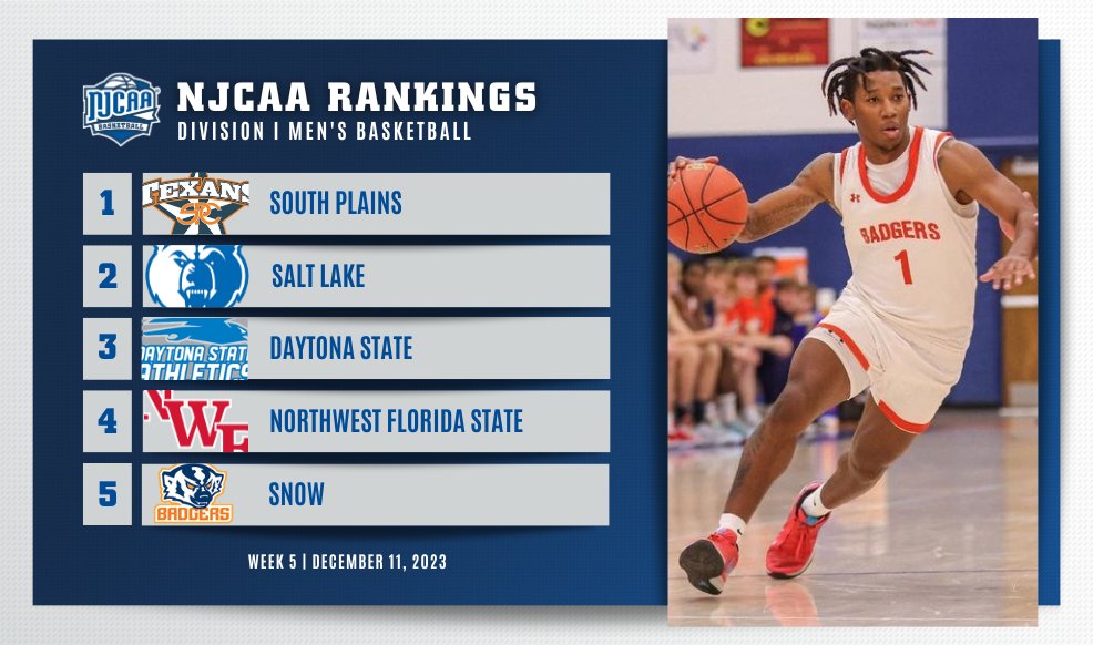 📢There's a new team in the top 5! Snow moves ⬆️ to the No. 5 spot as Vincennes falls to No. 6. Full rankings | njcaa.org/sports/mbkb/ra…