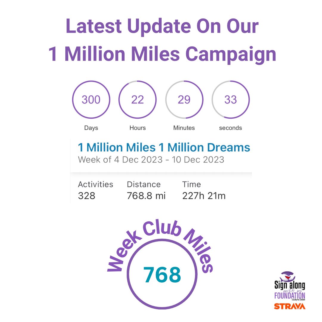 Wow what a windy, stormy and wet week! 🌧️☔️ Our 1 Million Miles 1 Million Dreams Strava group still walked, rolled or ran:
768 Miles! 🙌
328 Activities 🚶‍♀️👩‍🦼🏃🏽‍♀️
227 Hours ⏱️

We need you! 🙏

sawufoundation.org/1millionmiles1…

#Strava #TNLCommunityFund
#AdaptedCaravan #AccessibleCaravan