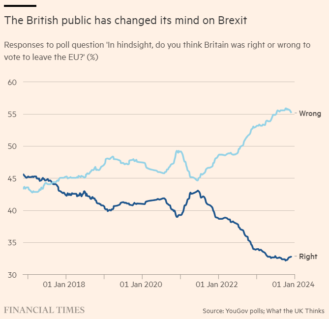 ianbremmer's tweet photo. hindsight is 20/20
(and the lenses will cost extra without single market access)

#bregret https://t.co/YaqVThxEC5
