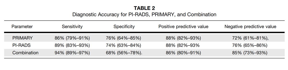 6 blinded PSMA PET readers applied the PRIMARY score in 227 patients (74 without csPCa, 49 with GG2 and 104 with GG3-5): inter-reader agreement was 0.73. All prostate lesions with SUVmax>12 (PRIMARY score 5) were csPCa. Do we need to biopsy all of these?jnm.snmjournals.org/content/early/…