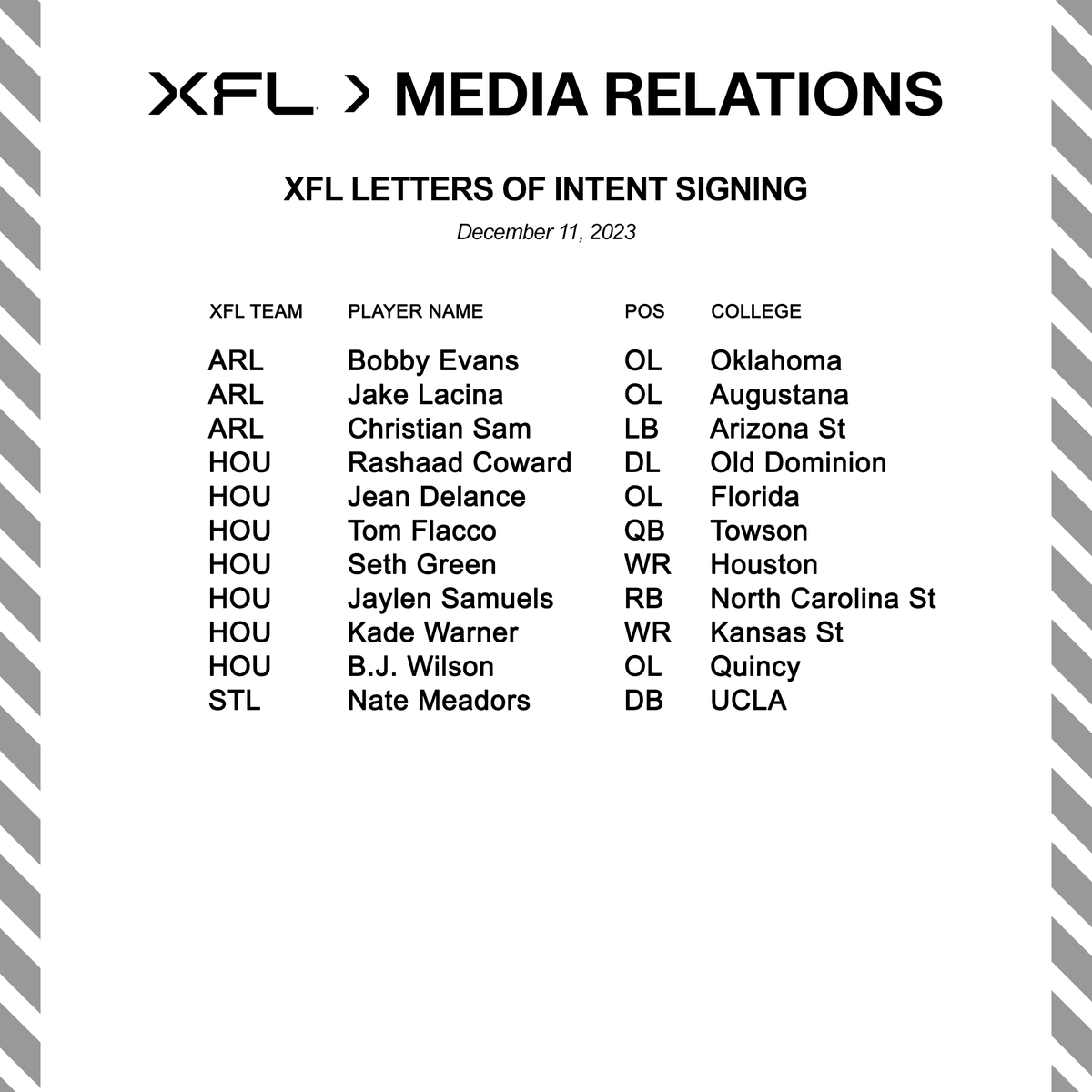 The XFL announced today that the following players have signed Letters of Intent: