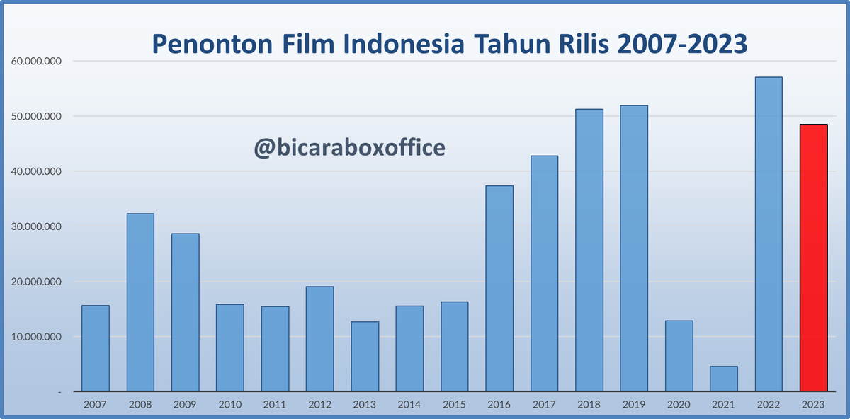 Bicara Box Office tweet media