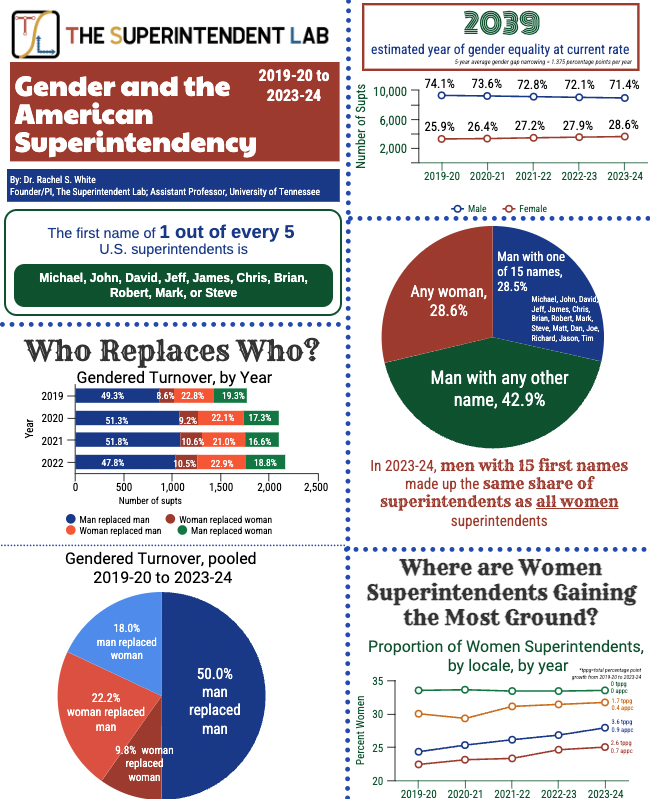 Excited to finally share the newest analyses using the National Longitudinal Supt Database! First up, gender gaps Kevins dropped out of Top 15 this year (cc: @sabocat_teacher); but the supt gender gap is still strong Check out full set of results here: infograph.venngage.com/pl/YkRkbESX6QU