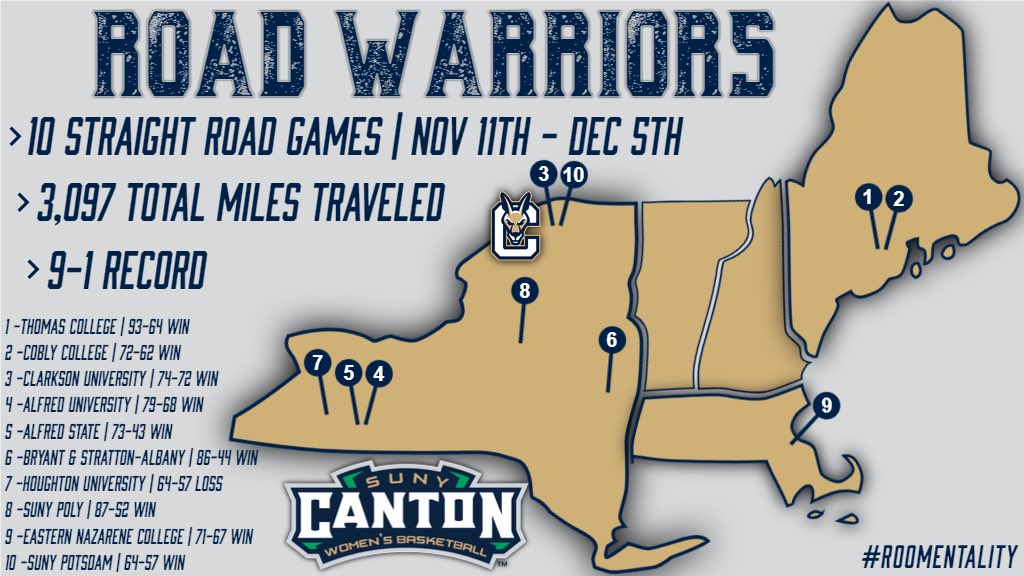 Our team is off to an incredible 11-2 start this season, including going 9-1 on the road in a 10 game stretch! looking forward to some more home games next semester, Go Roos! #RoadWarriors #RooMentality