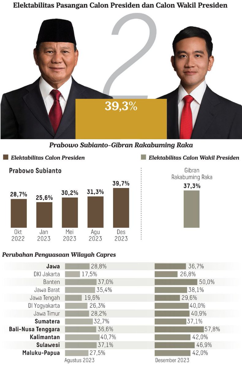 Jakarta, Jateng, Yogyakarta, dan Bali Jadi Atensi Khusus Prabowo-Gibran

 #PSGibranSemakinDiDepan Elektabilitas makin naik di semua wilayah, makin dekat menang satu putaran

serunyabareng ayahbowogibran
pakbowokita pilihannyakita
#WaktunyaIndonesiaMaju
 kompas.id/baca/polhuk/20…