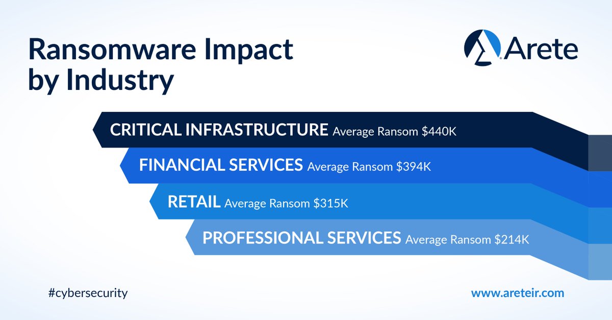 Critical Infrastructure and Financial Services organizations faced the highest ransom demands in Q3. Read the full report for in-depth analysis and action points: hubs.ly/Q02bcqjM0  

#CyberSecurity #StayInformed #CyberDefenseStrategy #CybersecurityInsights