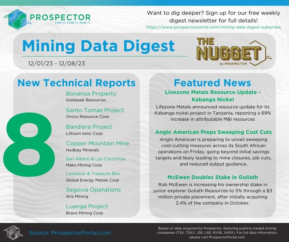 NuggetWeekly's tweet image. Get the full #MiningData Digest delivered to your inbox each week 👉 hubs.ly/Q02cx6bk0