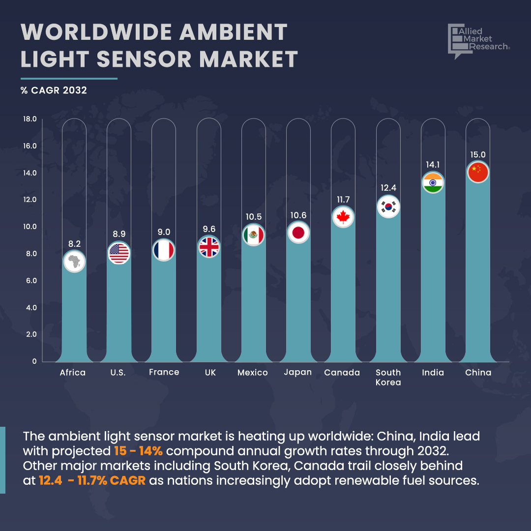 allied_market's tweet image. Ambient light Sensor Market CAGR Forecast! 

🇨🇳China 15.0%
🇮🇳India 14.1%
🇰🇷South Korea 12.4%
🇨🇦Canada 11.7%
🇯🇵Japan 10.6%
🇲🇽Mexico 10.5%
🇬🇧UK 9.6%
🇫🇷France 9.0%
🇺🇸U.S. 8.9%
🇩🇪Germany 7.8%

📈Find out what CAGR other countries will have:bit.ly/3NnY5nl

#AmbientLightSensor…