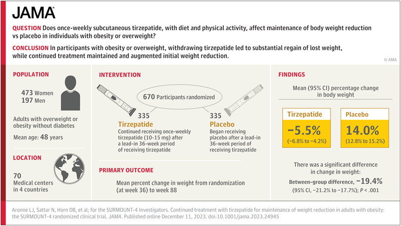 A randomized trial to assess weight gain after stopping the GLP-1/GIP drug tirzepatide treatment for obesity jamanetwork.com/journals/jama/… @JAMA_current @ljaronne