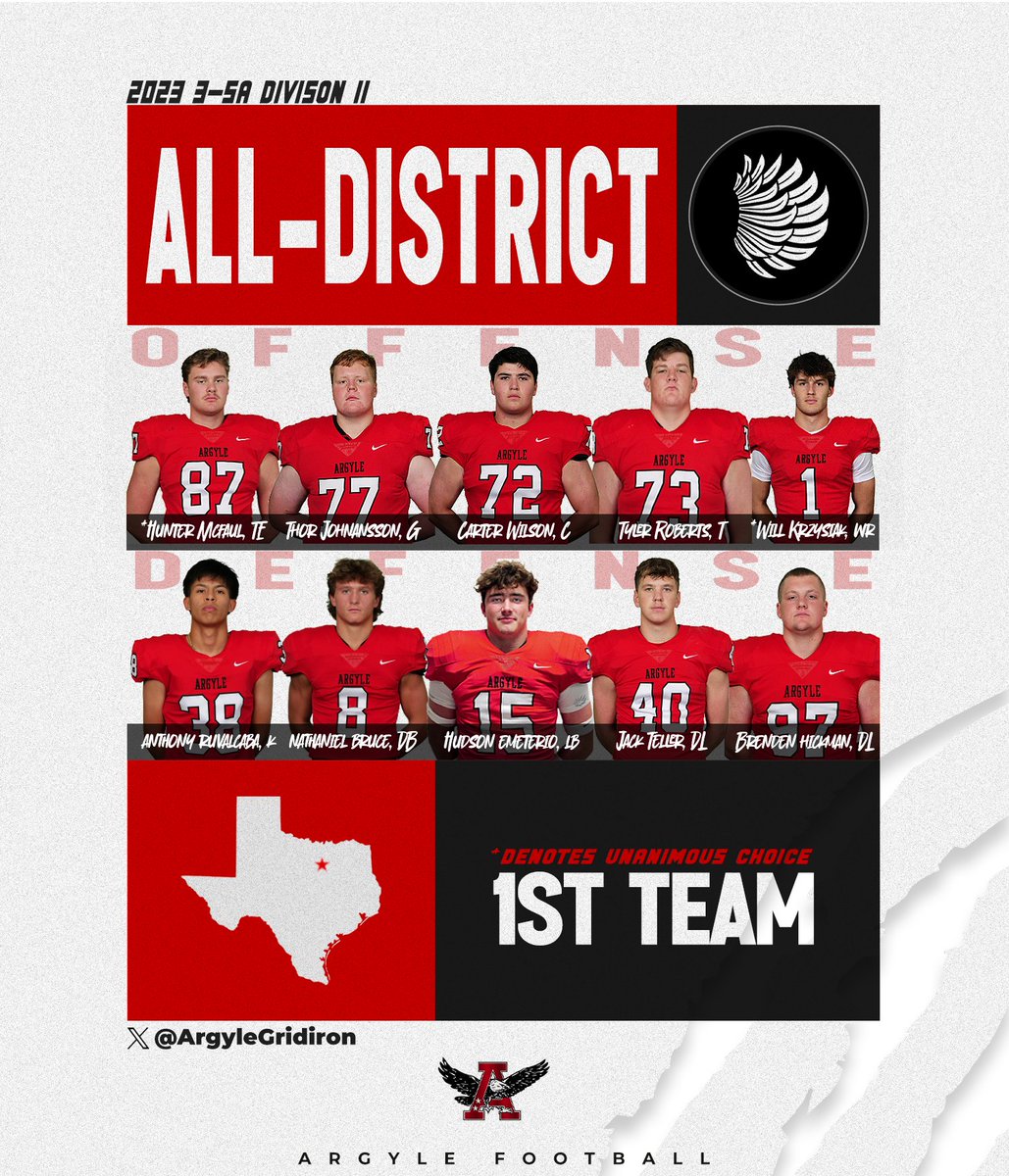 Argyle Football (@argylegridiron) on Twitter photo District 3-5A Div II All-District 1st Team
*Hunter McFaul, TE
Thor Johansson, G
Carter Wilson, C
Tyler Roberts, T
Will Krzysiak, WR
Anthony Ruvalcaba, K
Nathaniel Bruce, DB
Hudson Emeterio, LB
Jack Teller, DL
Brenden Hickman, DL
#DNA
<a href="/ArgyleISD/">Argyle ISD</a> <a href="/ArgyleSports/">Argyle Eagles Booster Club</a> <a href="/TheTalonNews/">The Talon News</a> District 3-5A Div II All-District 1st Team
*Hunter McFaul, TE
Thor Johansson, G
Carter Wilson, C
Tyler Roberts, T
Will Krzysiak, WR
Anthony Ruvalcaba, K
Nathaniel Bruce, DB
Hudson Emeterio, LB
Jack Teller, DL
Brenden Hickman, DL
#DNA
<a href="/ArgyleISD/">Argyle ISD</a> <a href="/ArgyleSports/">Argyle Eagles Booster Club</a> <a href="/TheTalonNews/">The Talon News</a>