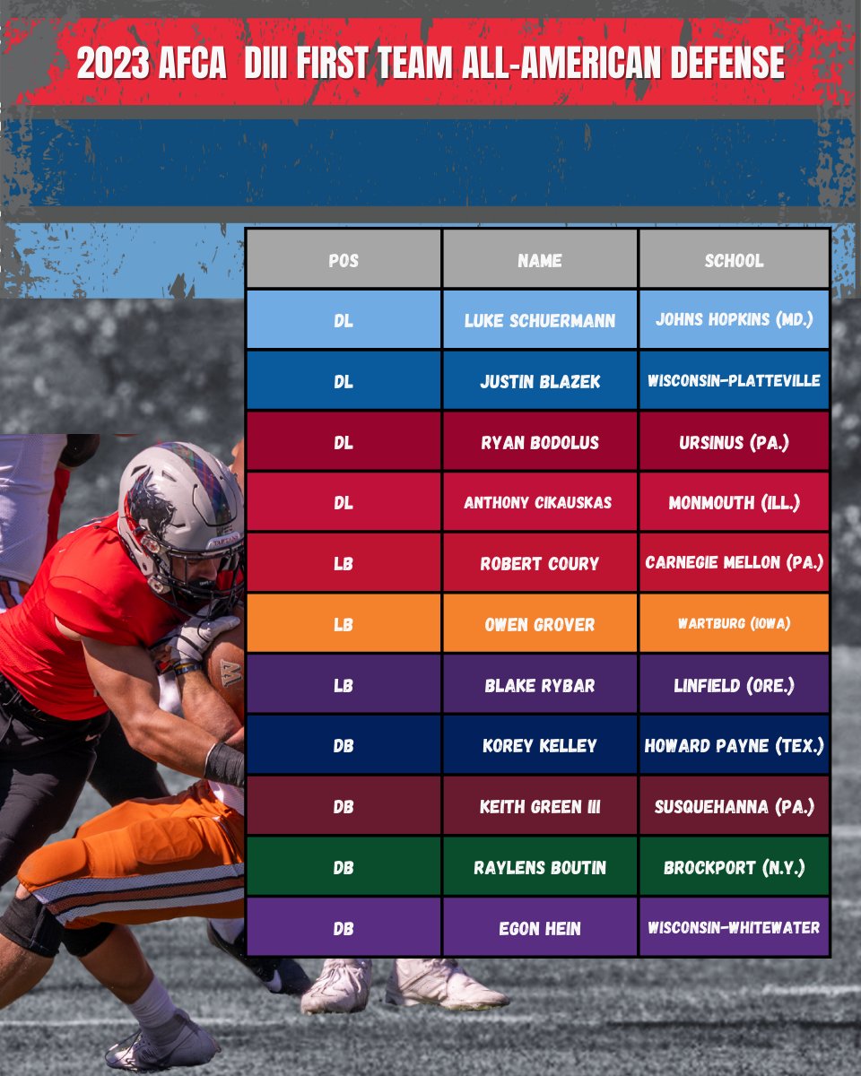WeAreAFCA's tweet image. 2023 AFCA DIII 1️⃣st Team All-American Defense