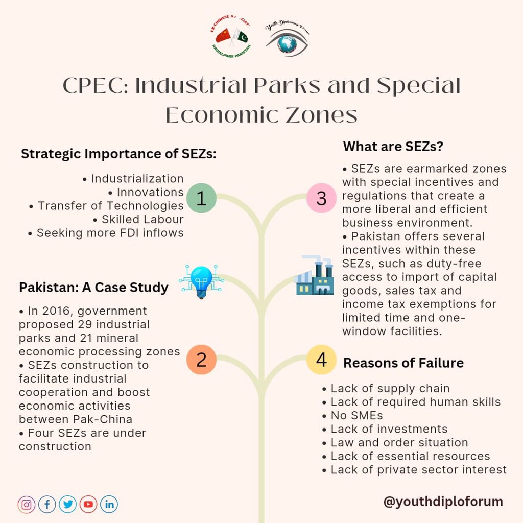 youthdiploforum's tweet image. Online Internship Program
Empowering Economic Integration under the theme of Understanding Dynamics &amp;amp; Potential of the CPEC.
Third session 
Industrial Parks &amp;amp; SEZs
Summary! 
#CPEC #EnergyProjects #EconomicGrowth