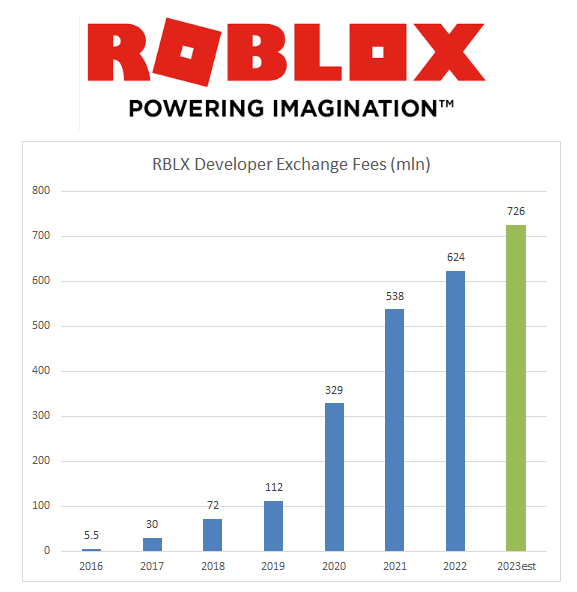 EquiCompound's tweet photo. $RBLX developer economics are rapidly improving with scale

These developer payout figures might surprise you…

- Top 10 – avg ~$27mln/yr (+1.5x vs. 2020)
- 100th Largest – makes ~$1mln/yr (+2.2x vs. 2020)
- 1000th Largest – makes ~$65k/yr  (+4.5x vs. 2020) https://t.co/bFNpfunkaV