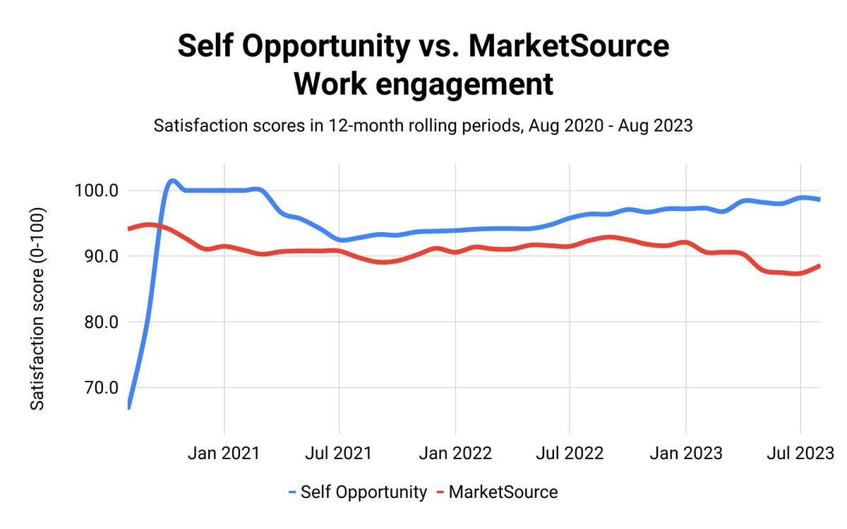 In three years, @SelfOpportunity went from trailing @marketsourceinc in work engagement by 27 points to leading by 10 after a culture overhaul.