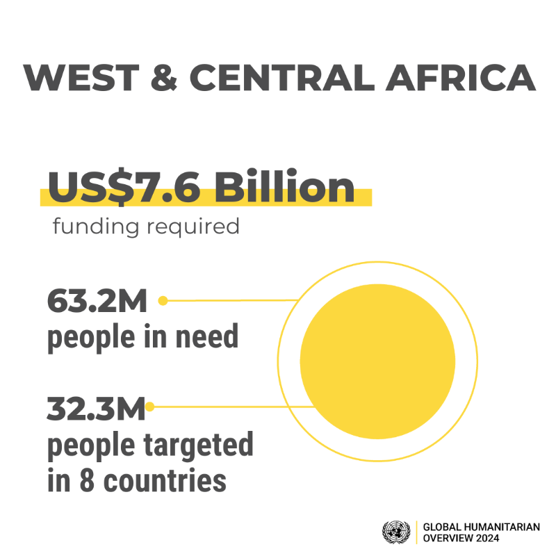 OCHAROWCA's tweet photo. West and Central Africa is the stage for some of the world’s most complex, tangled, and protracted humanitarian crises. 

Humanitarians in the region are appealing for US$7.6 billion to assist 32.3 million people with urgent needs in 2024.

More ⬇️ #InvestInHumanity