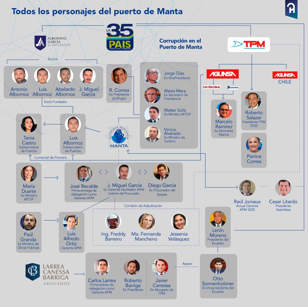 Corrupción Portuaria Ecuador tweet media