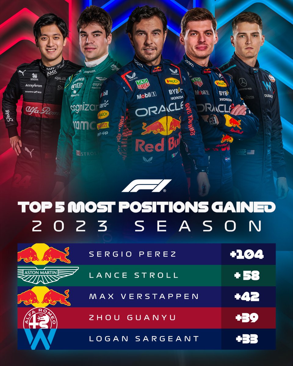 MOST POSITIONS GAINED IN 2023 📈 

Checo with the most moves 🕺

#F1