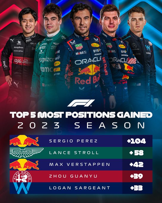 A GFX showing drivers who made up the most places from their starting p-osition on the grid during the 2023 season. In first place is Sergio Perez who gained 104 places. Next is Lance Stroll with 58. Max Verstappen is third with 42 places gained followed by Zhou Guanyu with 39. Logan Sargeant completes the top five. The American made up  33 places during the season.