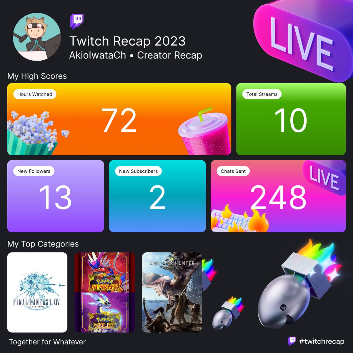 iwataakioch's tweet photo. Hey look at these cool stats from a website i don't really stream on but will probably stream on more this coming year! https://t.co/f2lDgtGW0i