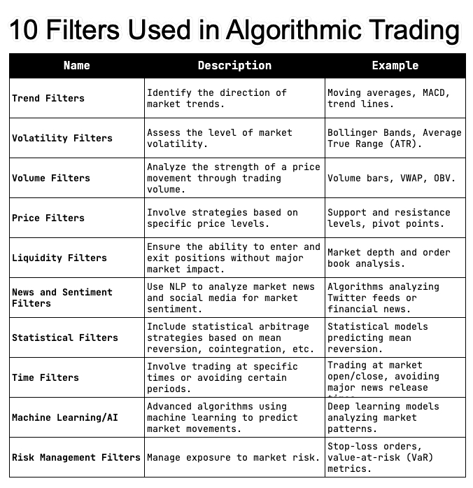Filtering noise is the most challenging part of algorithmic trading ...