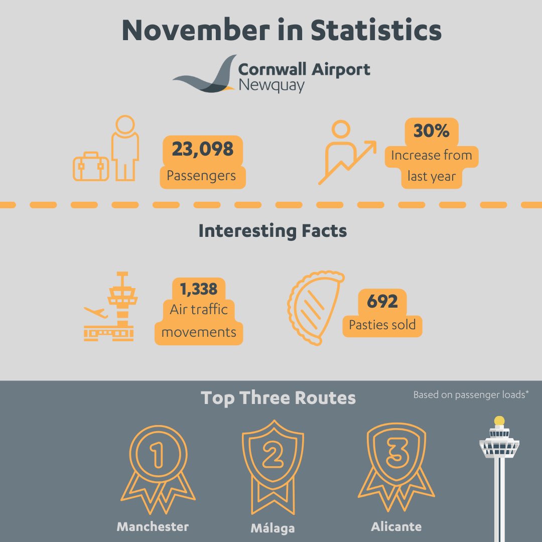 Our November Stats have Landed! ✈️ 👀