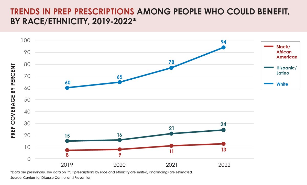 New CDC report shows #PrEP, treatment, and other #HIV  outcomes have improved, though longstanding inequities limit gains among Black and Hispanic/Latino people. 

Read more: bit.ly/3PhVzRE